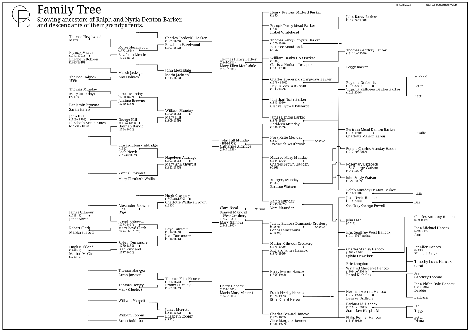 Family tree diagram